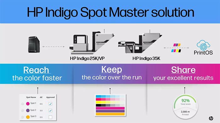 Un HP Spot Master mis à jour pour une plus large gamme de presses